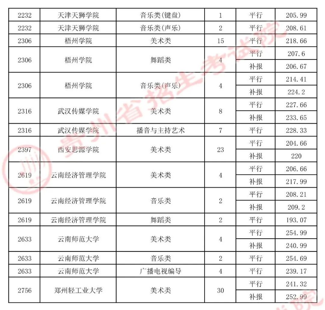 2021年贵州高考艺术类平行志愿本科院校录取情况