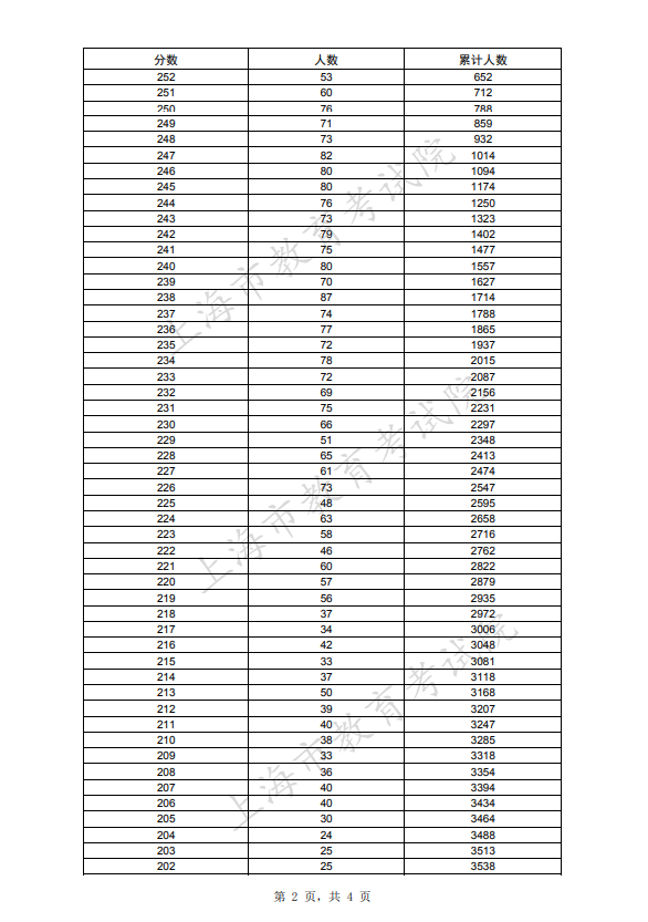 2021年上海专科志愿填报考生“语、数、外”三门成绩分布表