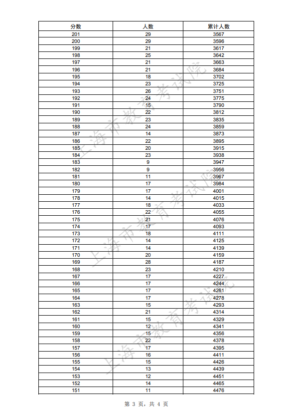 2021年上海专科志愿填报考生“语、数、外”三门成绩分布表