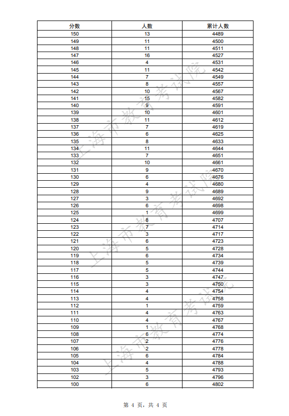 2021年上海专科志愿填报考生“语、数、外”三门成绩分布表