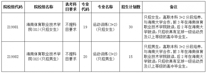 2021年海南普通高校招生专科批录取院校填报志愿公告