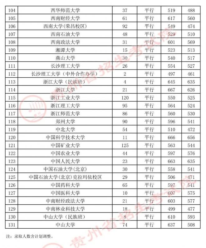 2021年贵州7月23日高考第一批本科院校录取情况