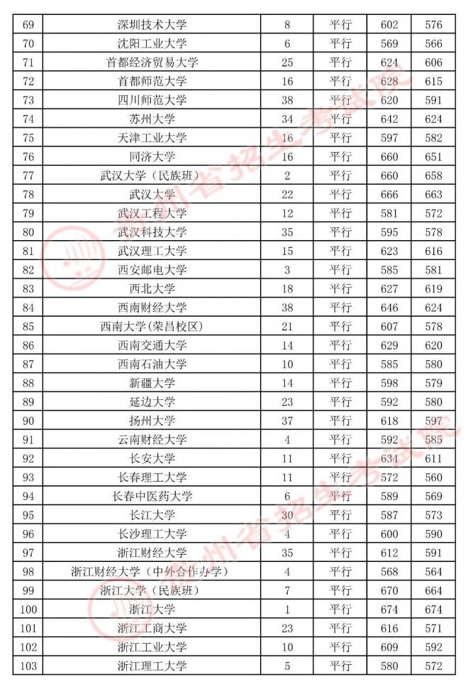 2021年贵州7月23日高考第一批本科院校录取情况