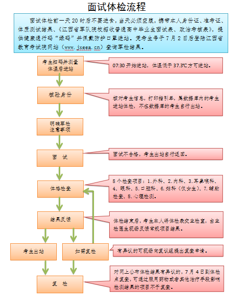 2021年江西军队院校招生面试体检工作安排及体检面试流程图