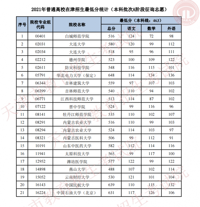 2021年天津普通类本科批次A阶段征询志愿最低分