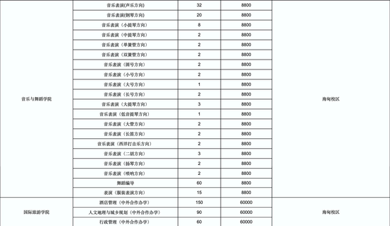 2021年海南大学发布本科招生章程