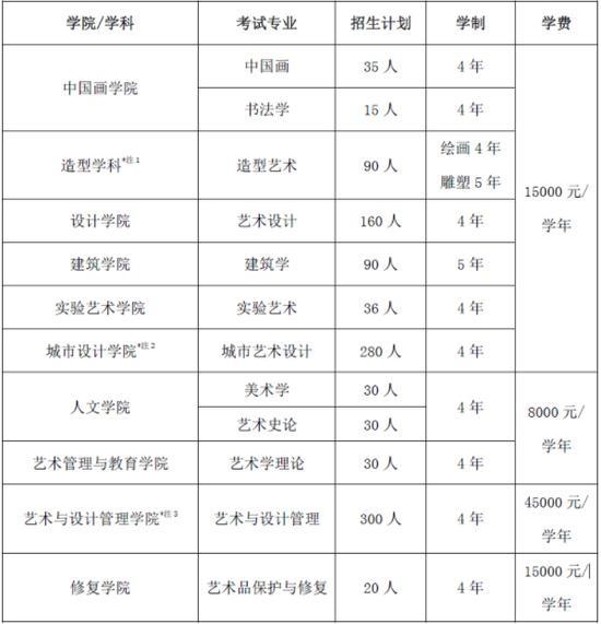 2021年中央美术学院发布本科招生章程