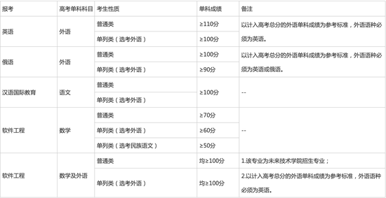 2021年新疆大学发布本科招生章程