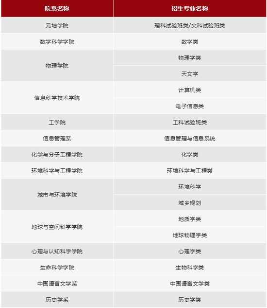 2021年北京大学“筑梦计划”招生简章