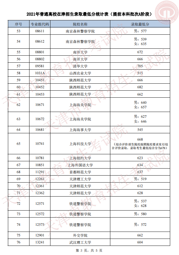 2021年天津艺术类、体育类及普通类提前本科批次录取结果可查询