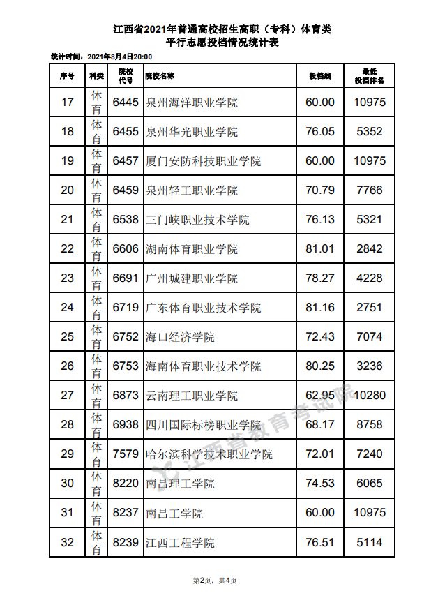 2021年江西高招高职（专科）体育类平行志愿投档情况统计表