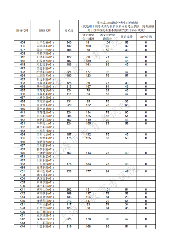 2021上海高校招生专科普通批次平行志愿院校专业组投档分数线公布