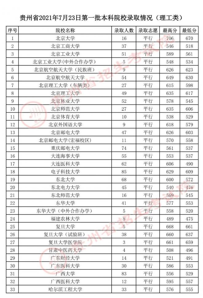 2021年贵州7月23日高考第一批本科院校录取情况