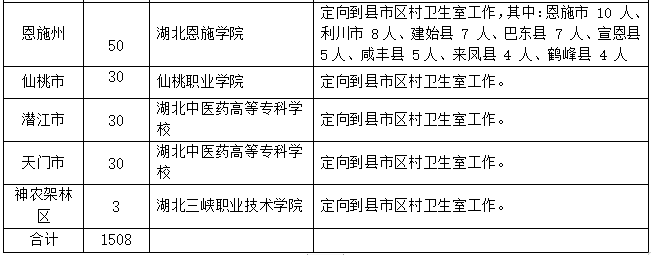 湖北《万名大学生乡村医生配备项目2021年定向培养实施方案》解读