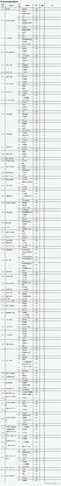 2021年山西普通高校招生征集志愿公告[2021]第15号