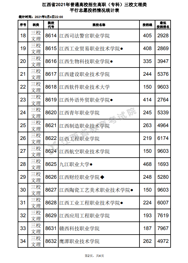 2021年江西高招高职（专科）三校文理类平行志愿投档情况统计表