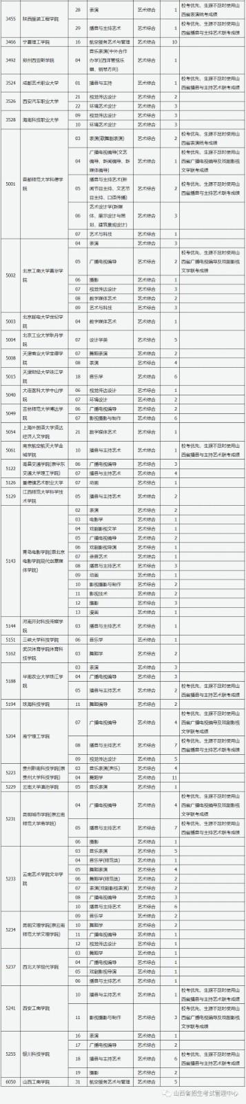 2021年山西普通高校招生征集志愿公告[2021]第15号