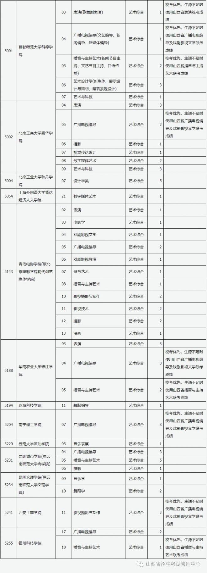 2021年山西普通高校招生征集志愿公告[2021]第16号