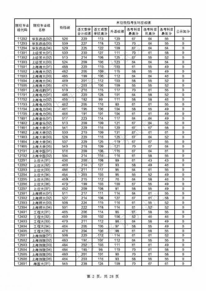 2021年上海本科普通批投档线