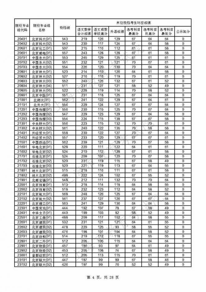 2021年上海本科普通批投档线