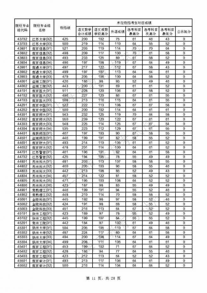 2021年上海本科普通批投档线