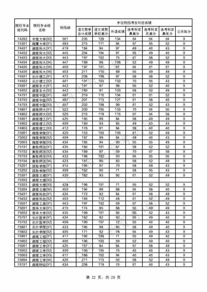 2021年上海本科普通批投档线