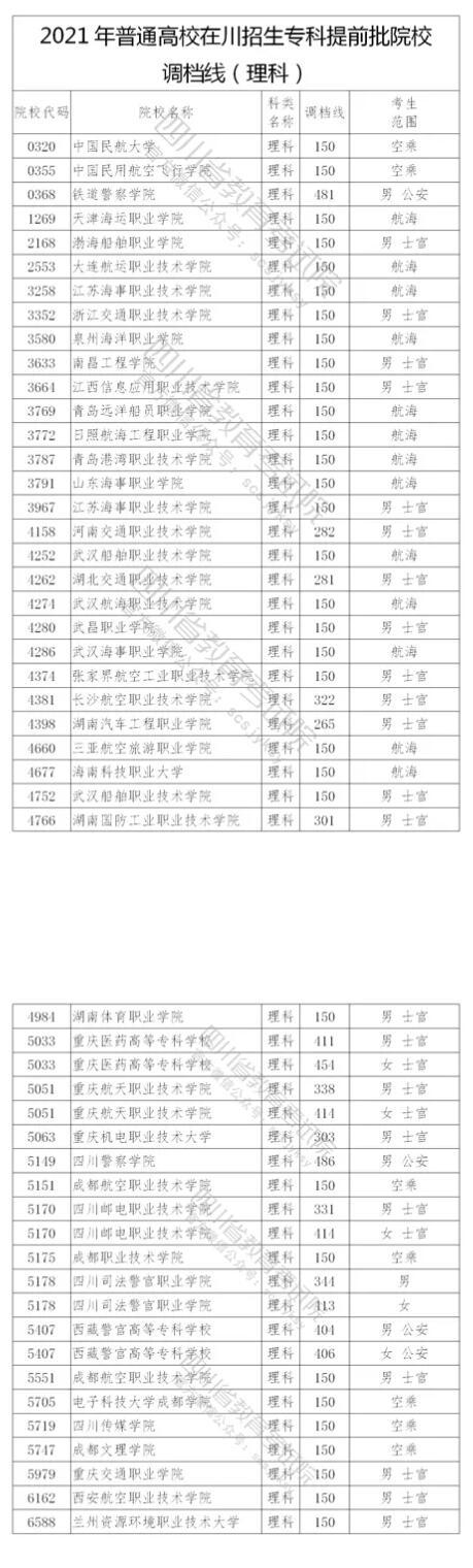 2021年四川普通高校在川招生专科提前批院校调档线出炉