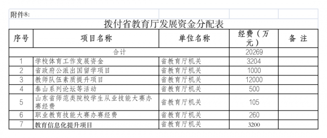 2021年山东省教育厅下达近44亿元专项资金 支持这些高校发展