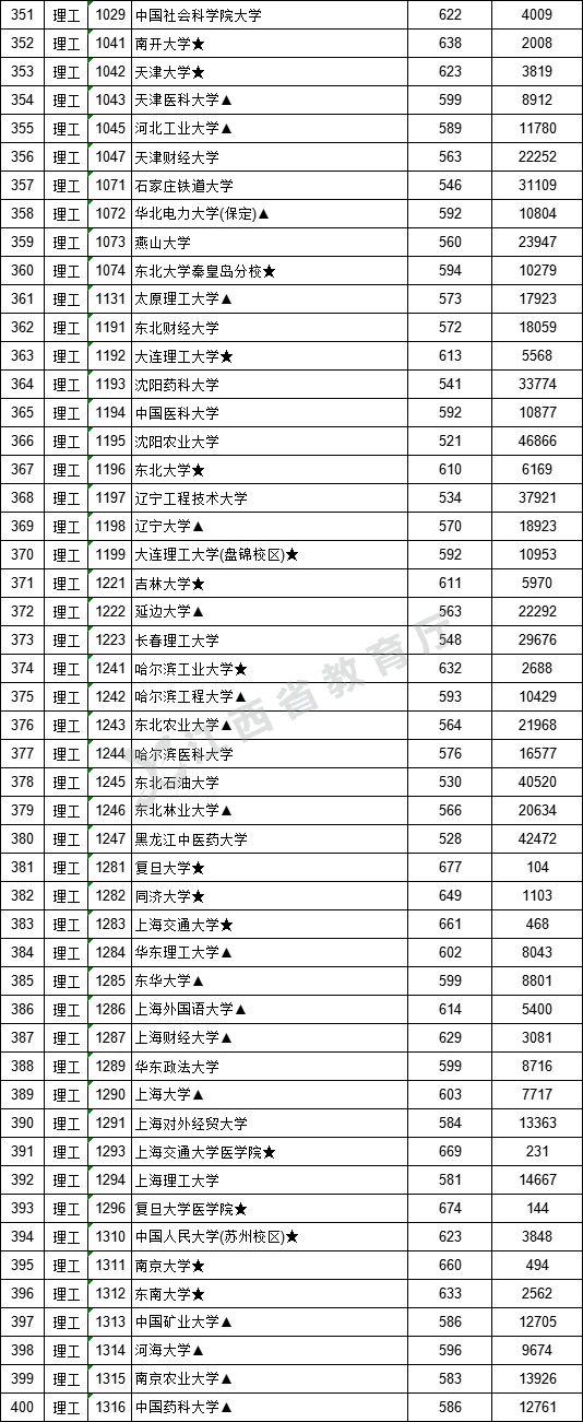 2021年江西高考提前批一批二批和专科征集志愿分数线,时间,征集志愿大学名单