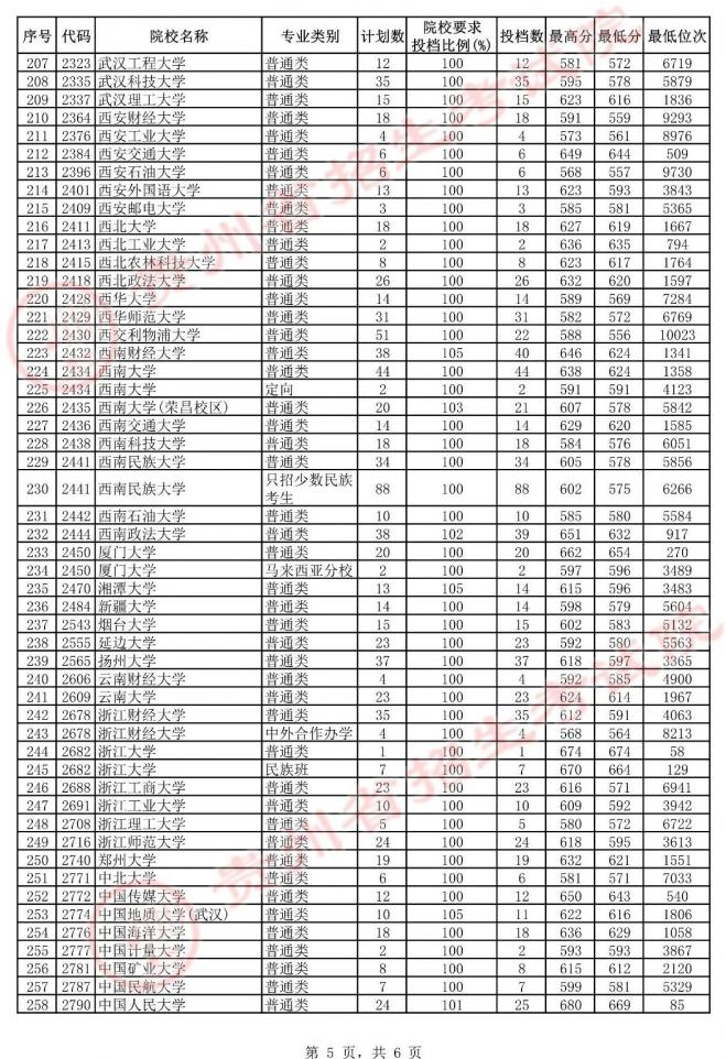 2021年贵州高考第一批本科院校平行志愿投档情况