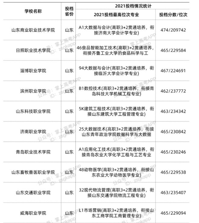 2021年山东省15所口碑良好“双高”高职院校今年投档情况如何