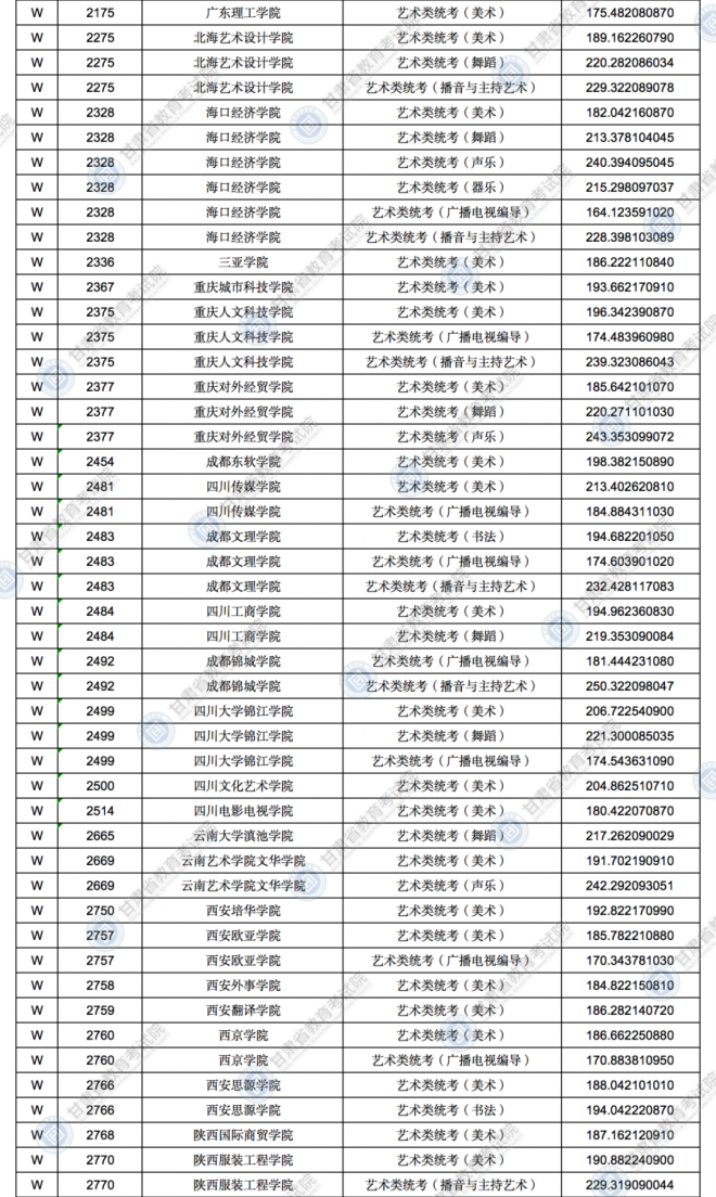 2021年甘肃普通高校招生录取艺术体育类专业W段投档最低分