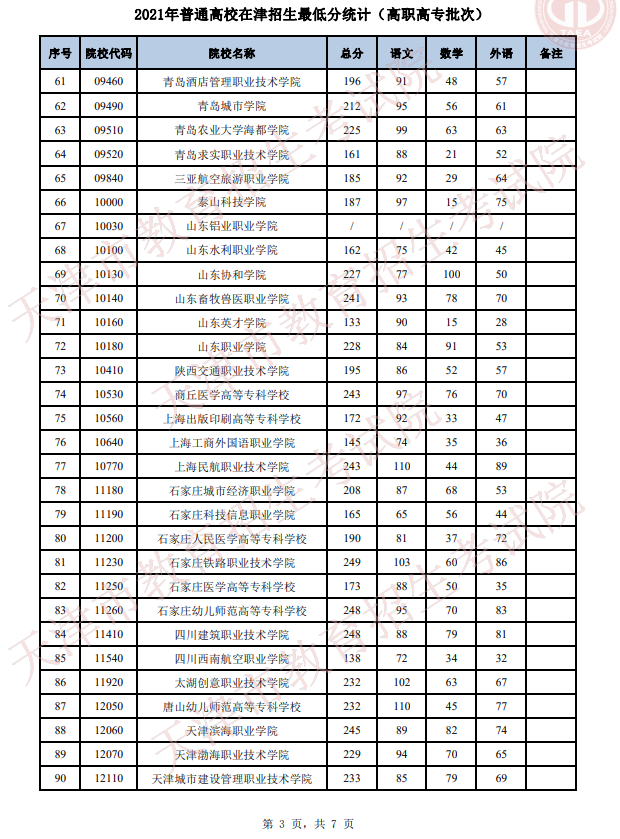 2021年天津普通高校在津招生最低分统计（普通类高职高专批）