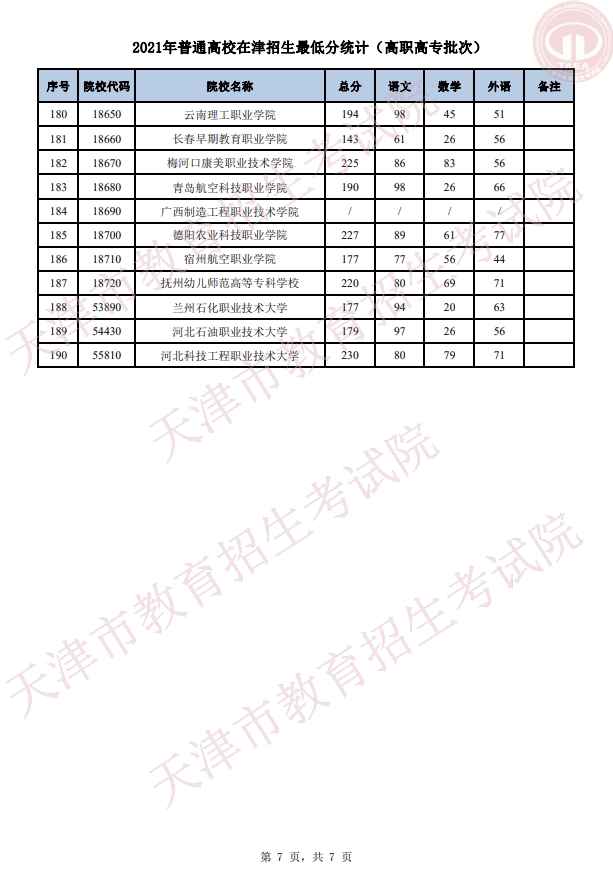 2021年天津普通高校在津招生最低分统计（普通类高职高专批）