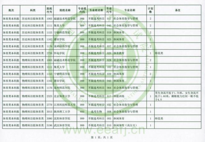 2021年福建体育类本科批第一次征求志愿计划数及注意事项