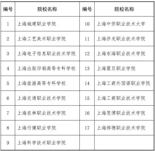 2021年上海17所院校高职扩招 专项考试9月5日起报名