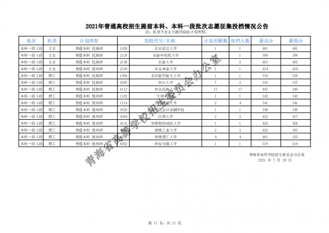 2021青海普通高校招生提前本科、本科一段批次志愿征集投档情况