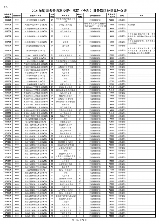 2021年海南普通高校招生高职(专科)批征集志愿公告