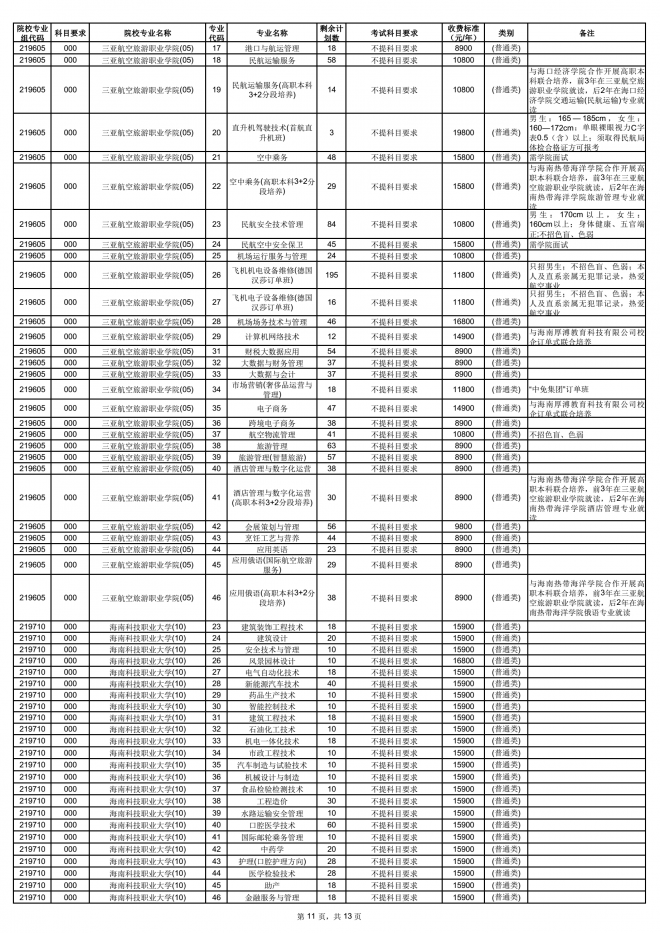 2021年海南普通高校招生高职(专科)批征集志愿公告