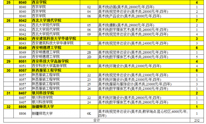 2021年陕西普通高校招生提前批次艺术类本科B段录取征集志愿