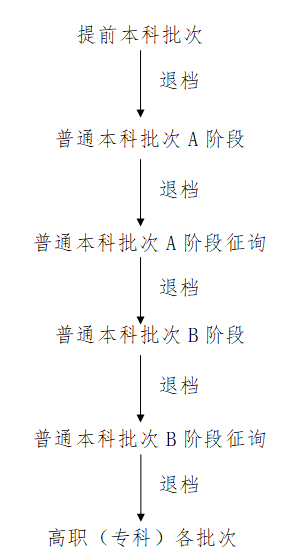 2021年天津填报志愿小贴士（四） 关于退档