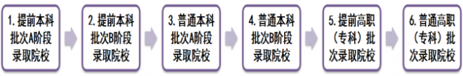 2021年天津高考各批次志愿设置及志愿填报技巧