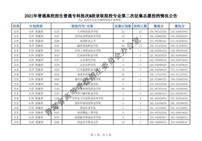 2021年青海高招普通专科批次M段录取院校专业第二次征集志愿投档情况