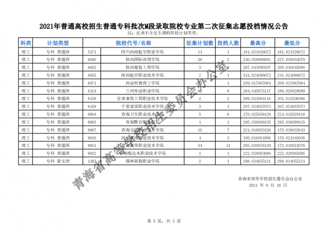 2021年青海高招普通专科批次M段录取院校专业第二次征集志愿