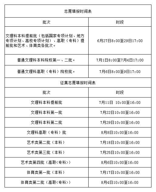 2021年安徽高考一本一批征集志愿填报时间规则和补录大学名单缺额计划