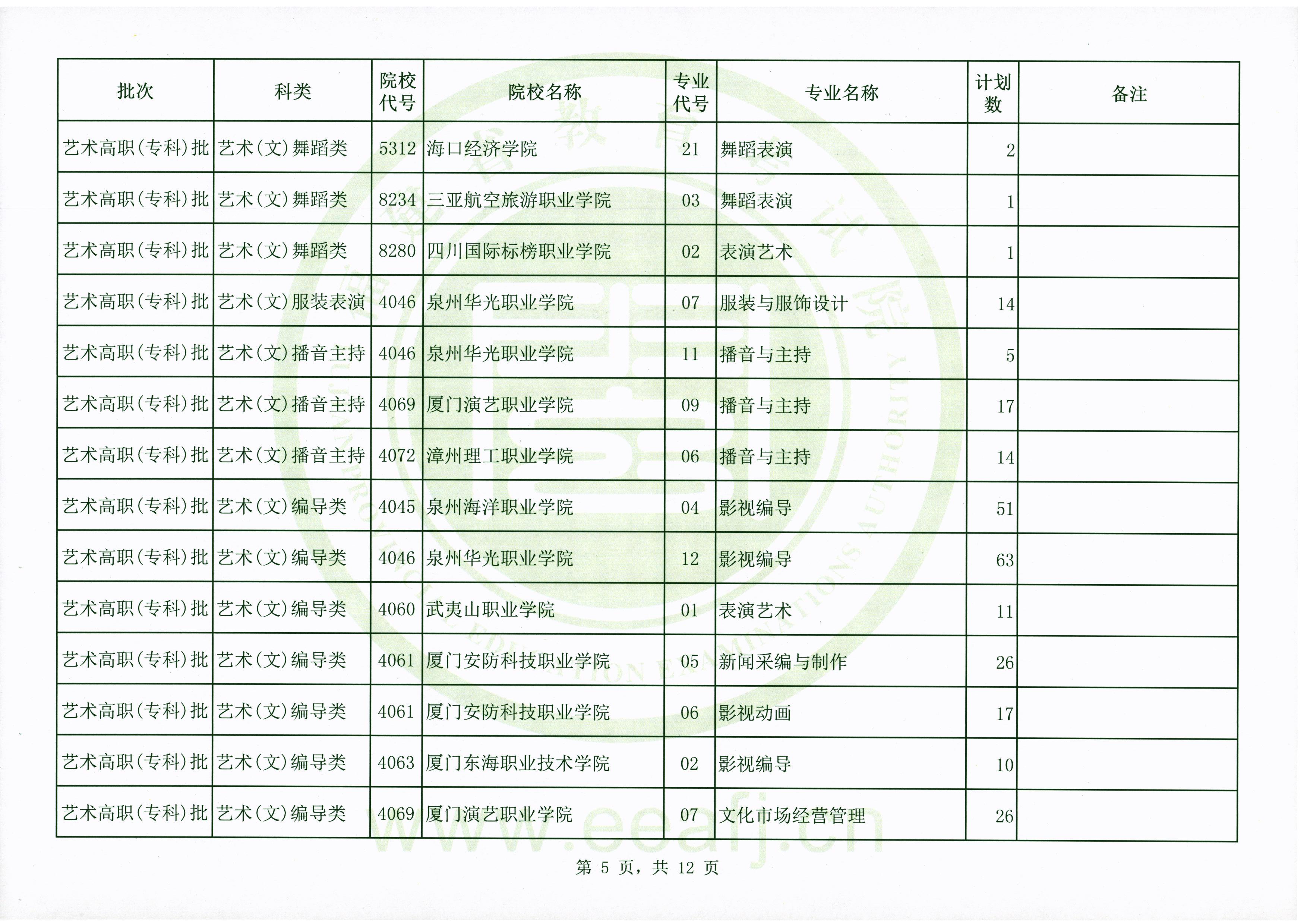 2020年福建艺术类高职（专科）批第二次征求志愿计划通告（9月15日填报）