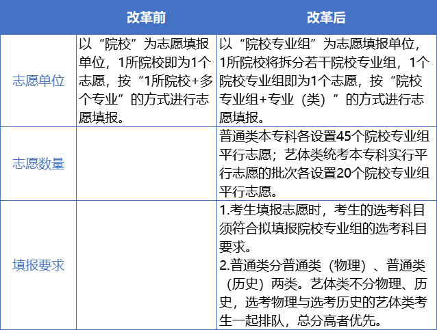 2021年广东新高考模拟志愿时间及新高考志愿表样表