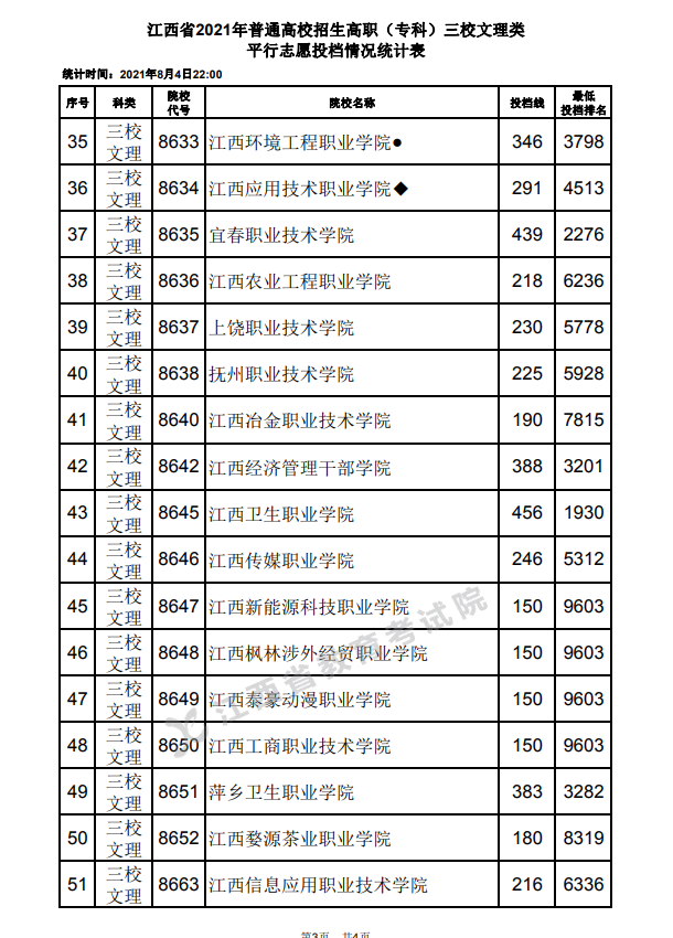 2021年江西高招高职（专科）三校文理类平行志愿投档情况统计表