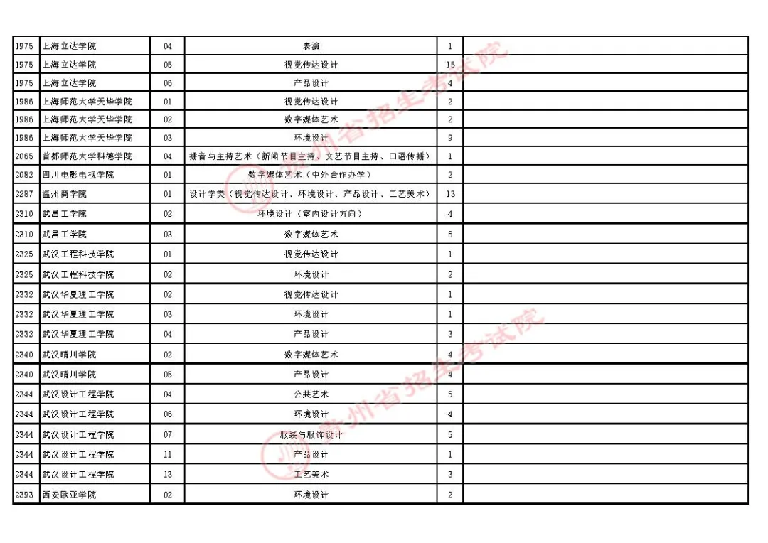 2021年贵州高招艺术类平行志愿本科院校第二次补报志愿安排