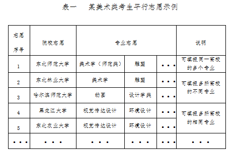 2021年黑龙江高校艺术类体育类招生平行志愿问答